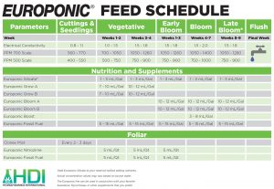 Europonic Feed Schedule | Hydrodynamics International