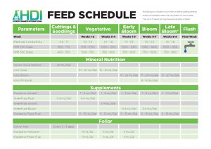Ionic Feed Schedule | Hydrodynamics International